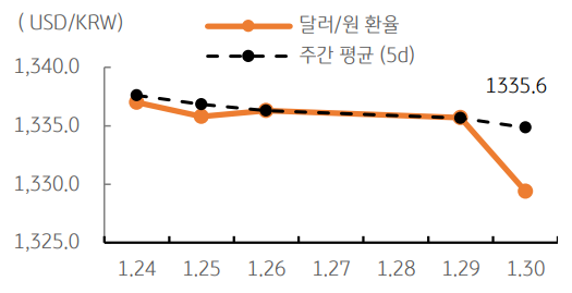 달러/원 환율 주간추이에 대해서 나타내는 그래프이다. 