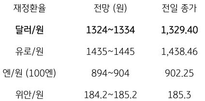 금일 주요 환율 전망