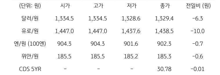 국내 외환 시장 동향