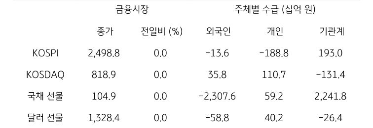 국내 금융시장 및 시장별 수급 동향에 대해 나타내는 표이다. KOSPI, KOSDAQ, 국채 선물, 달러 선물의 금융시장, 주체별 수급을 보여준다. 금융시장에서는 종가와 전일비를 주체별 수급은 십억원 단위로 외국인, 개인, 기관계의 수급 동향을 보여준다.