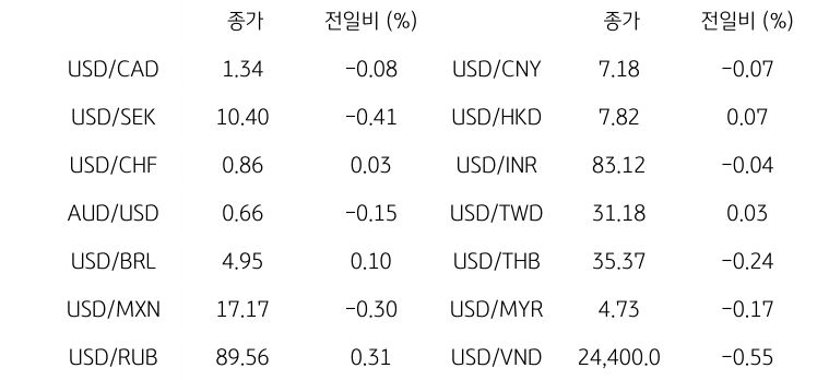 글로벌 주요 통화 동향을 나타내는 표이다. USD/CAD, USD/SEK, USD/CHF, AUD/USD, USD/BRL, USD/MXN, USD/RUB 등의 종가와 전일비를 보여준다.