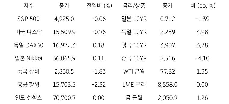 글로벌 금융시장 동향에 대해 나타내는 표이다. S&P 500, 미국 나스닥, 독일 DAX30, 일본 Nikkei, 중국 상해, 홍콩 항셍, 인도 센섹스 지수의 종가와 전일비를 보여준다. 그리고 일본, 독일, 영국, 중국의 10년물과 WIT근월물, LME 구리, 금 근월물의 종가를 보여주고 있다.