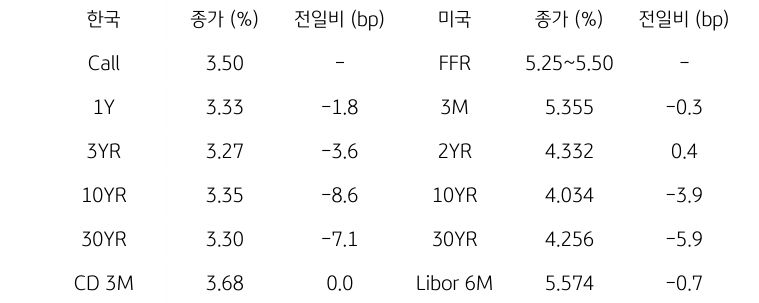 한국과 미국의 채권 금리 동향을 나타내는 표이다. 한국의 Call금리, 1,3,10,30년물 그리고 CD 3개월 금리의 종가를 보여준다. 미국 채권으로는 FFR, 3개월, 2,10,30년, Libor 6개월 금리를 종가와 함께 보여주고 있다.