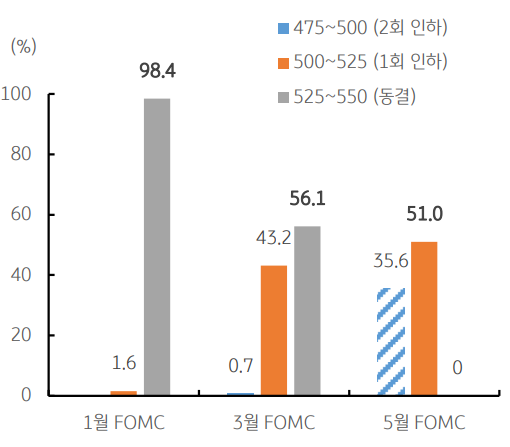 1월 FOMC 정례회의에서 연준은 기준금리를 동결할 전망이라고 함. 1월과 3월, 5월의 FOMC 정례회의에서는 금리인하에 대한 기대감을 나타내는 그래프이다.