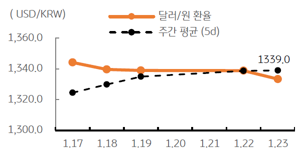 달러/원 환율 주간추이에 대해서 나타내는 그래프이다. 