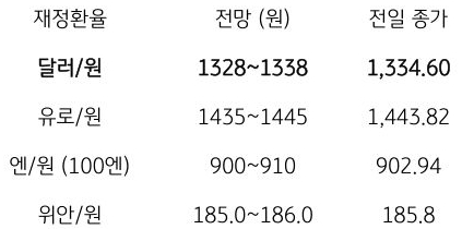 금일 주요 환율 전망