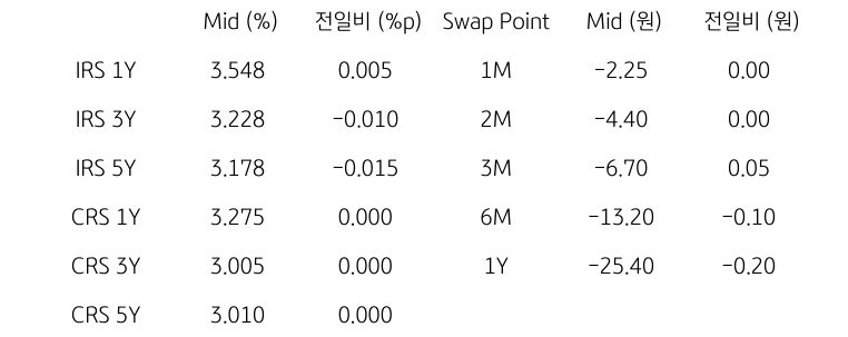 IRS/CRS 및 Swap Point