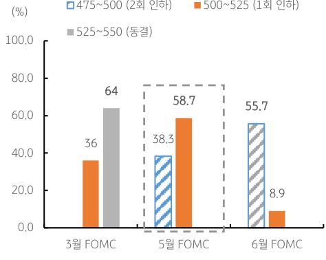 1월에 열리는 FOMC 회의 이후 3월, 5월 이후 금리가 인하될 것을 전망하는 그래프이다.