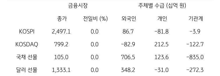 국내 금융시장 및 시장별 수급 동향에 대해 나타내는 표이다. KOSPI, KOSDAQ, 국채 선물, 달러 선물의 금융시장, 주체별 수급을 보여준다. 금융시장에서는 종가와 전일비를 주체별 수급은 십억원 단위로 외국인, 개인, 기관계의 수급 동향을 보여준다.