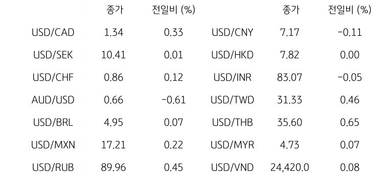 글로벌 주요 통화 동향을 나타내는 표이다. USD/CAD, USD/SEK, USD/CHF, AUD/USD, USD/BRL, USD/MXN, USD/RUB 등의 종가와 전일비를 보여준다.