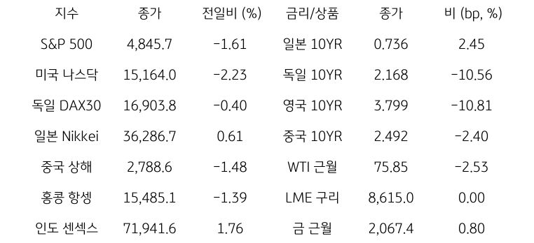 글로벌 금융시장 동향에 대해 나타내는 표이다. S&P 500, 미국 나스닥, 독일 DAX30, 일본 Nikkei, 중국 상해, 홍콩 항셍, 인도 센섹스 지수의 종가와 전일비를 보여준다. 그리고 일본, 독일, 영국, 중국의 10년물과 WIT근월물, LME 구리, 금 근월물의 종가를 보여주고 있다.