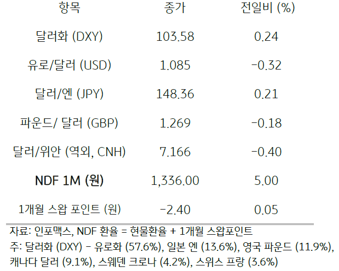 주요통화의 전일대비 종가를 보여주는 표이다. 달러화(DXY), 유로/달러(USD), 달러/엔(JPY), 파운드/달러(GBP), 달러/위안(역외, CNH), NDF 1M(원), 1개월 스왑포인트를 전일 대비 종가를 나타낸다.