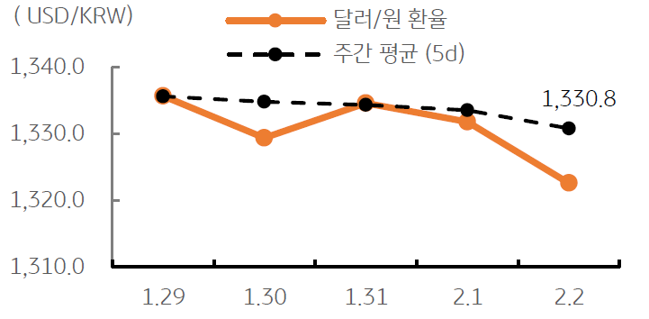 달러/원 환율 주간추이에 대해서 나타내는 그래프이다. 