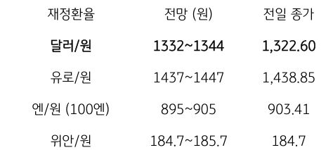 금일 주요 환율 전망