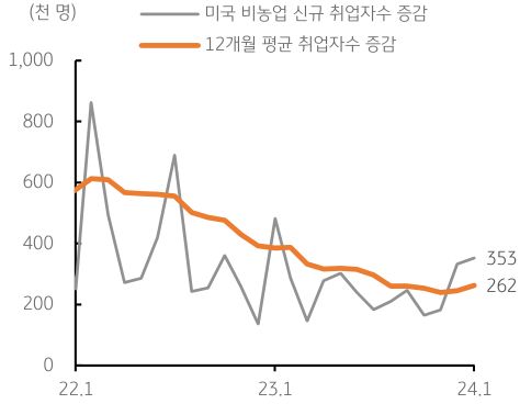 미국 1월 고용지표 서프라이즈 결과를 나타내는 그래프이다. 미국 비농업 신규 취업자수 증감 그래프와 12개월 평균 취업자수 증감 그래프를 통해 고용지표 서프라이즈 결과를 보여준다.