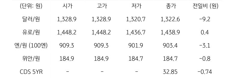국내 외환 시장 동향