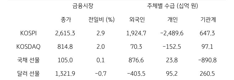 국내 금융시장 및 시장별 수급 동향에 대해 나타내는 표이다. KOSPI, KOSDAQ, 국채 선물, 달러 선물의 금융시장, 주체별 수급을 보여준다. 금융시장에서는 종가와 전일비를 주체별 수급은 십억원 단위로 외국인, 개인, 기관계의 수급 동향을 보여준다.
