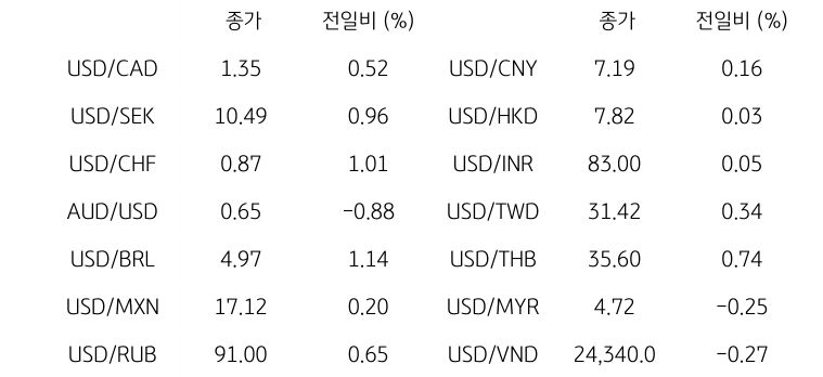 글로벌 주요 통화 동향을 나타내는 표이다. USD/CAD, USD/SEK, USD/CHF, AUD/USD, USD/BRL, USD/MXN, USD/RUB 등의 종가와 전일비를 보여준다.