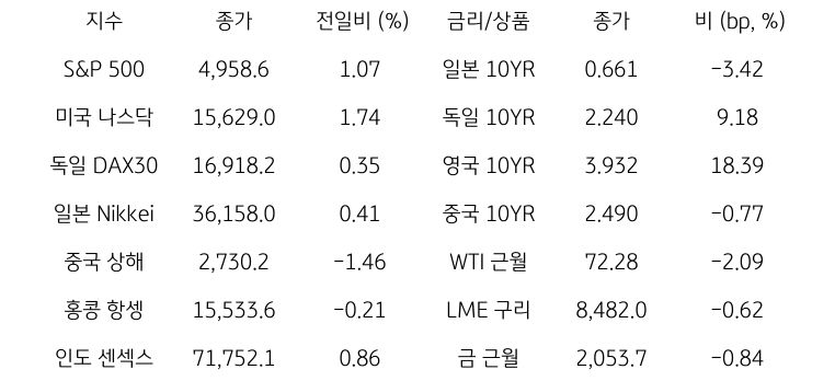 글로벌 금융시장 동향에 대해 나타내는 표이다. S&P 500, 미국 나스닥, 독일 DAX30, 일본 Nikkei, 중국 상해, 홍콩 항셍, 인도 센섹스 지수의 종가와 전일비를 보여준다. 그리고 일본, 독일, 영국, 중국의 10년물과 WIT근월물, LME 구리, 금 근월물의 종가를 보여주고 있다.