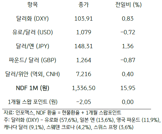 주요통화의 전일대비 종가를 보여주는 표이다. 달러화(DXY), 유로/달러(USD), 달러/엔(JPY), 파운드/달러(GBP), 달러/위안(역외, CNH), NDF 1M(원), 1개월 스왑포인트를 전일 대비 종가를 나타낸다.