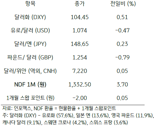 주요통화의 전일대비 종가를 보여주는 표이다. 달러화(DXY), 유로/달러(USD), 달러/엔(JPY), 파운드/달러(GBP), 달러/위안(역외, CNH), NDF 1M(원), 1개월 스왑포인트를 전일 대비 종가를 나타낸다.