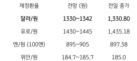 금일 주요 환율 전망
