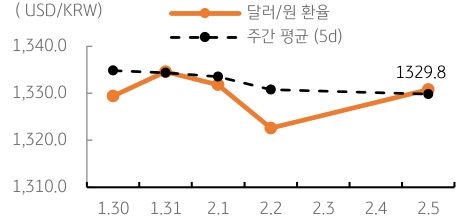 달러/원 환율 주간 추이