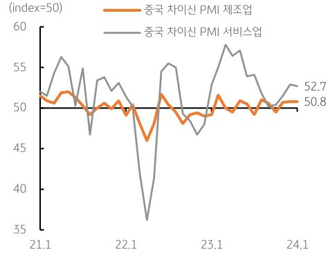 중국은 현재 경기 확장 국면임에도 불구하고 증시와 위안화가 약세인 상황이다. 중국 차이신 PMI 제조업과 PMI 서비스업의 그래프를 통해 알 수 있다.