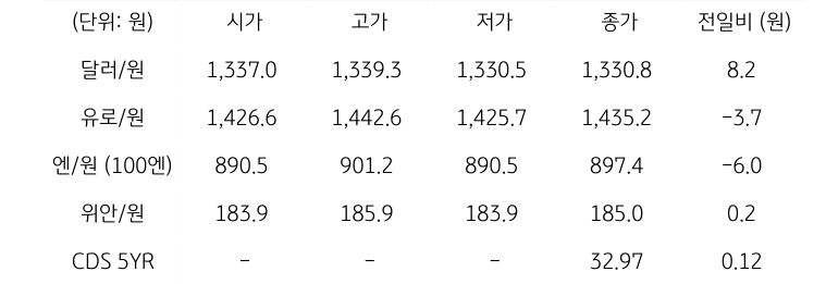 국내 외환 시장 동향
