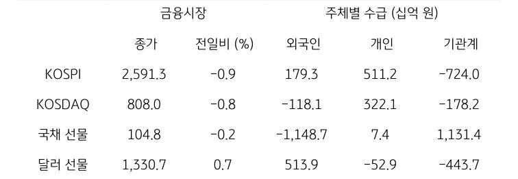 국내 금융시장 및 시장별 수급 동향에 대해 나타내는 표이다. KOSPI, KOSDAQ, 국채 선물, 달러 선물의 금융시장, 주체별 수급을 보여준다. 금융시장에서는 종가와 전일비를 주체별 수급은 십억원 단위로 외국인, 개인, 기관계의 수급 동향을 보여준다.