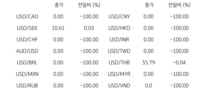 글로벌 주요 통화 동향을 나타내는 표이다. USD/CAD, USD/SEK, USD/CHF, AUD/USD, USD/BRL, USD/MXN, USD/RUB 등의 종가와 전일비를 보여준다.