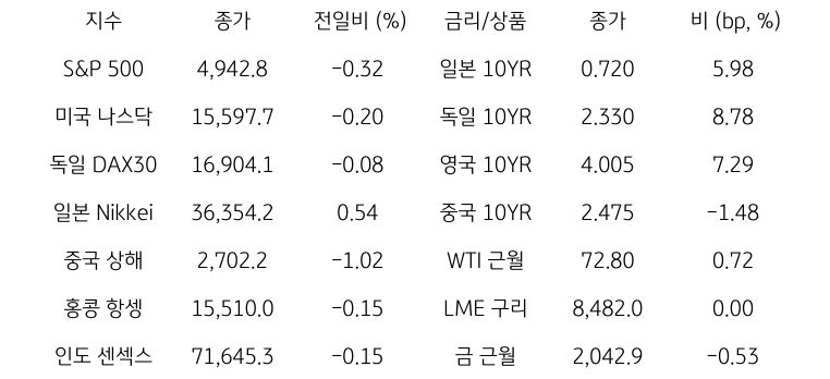 글로벌 금융시장 동향에 대해 나타내는 표이다. S&P 500, 미국 나스닥, 독일 DAX30, 일본 Nikkei, 중국 상해, 홍콩 항셍, 인도 센섹스 지수의 종가와 전일비를 보여준다. 그리고 일본, 독일, 영국, 중국의 10년물과 WIT근월물, LME 구리, 금 근월물의 종가를 보여주고 있다.