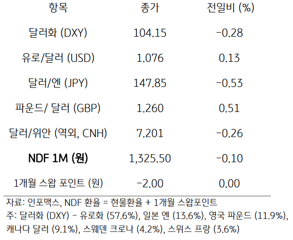 주요통화의 전일대비 종가를 보여주는 표이다. 달러화(DXY), 유로/달러(USD), 달러/엔(JPY), 파운드/달러(GBP), 달러/위안(역외, CNH), NDF 1M(원), 1개월 스왑포인트를 전일 대비 종가를 나타낸다.