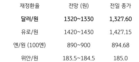 금일 주요 환율 전망