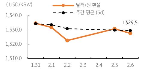 달러/원 환율 주간 추이