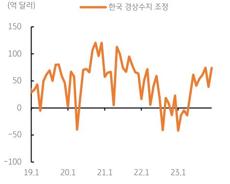 한국의 12월부터 경상수지 흑자 폭이 확대되고 있는 것을 나타내는 그래프이다.  