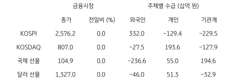 국내 금융시장 및 시장별 수급 동향에 대해 나타내는 표이다. KOSPI, KOSDAQ, 국채 선물, 달러 선물의 금융시장, 주체별 수급을 보여준다. 금융시장에서는 종가와 전일비를 주체별 수급은 십억원 단위로 외국인, 개인, 기관계의 수급 동향을 보여준다.