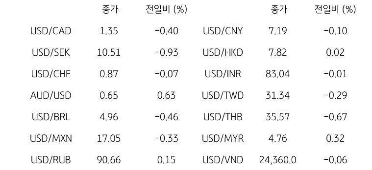 글로벌 주요 통화 동향을 나타내는 표이다. USD/CAD, USD/SEK, USD/CHF, AUD/USD, USD/BRL, USD/MXN, USD/RUB 등의 종가와 전일비를 보여준다.