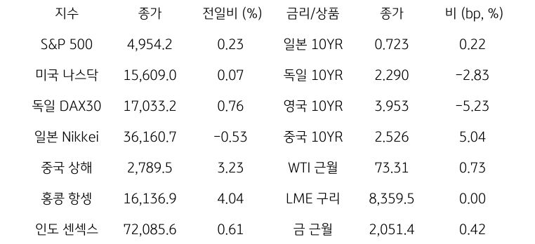 글로벌 금융시장 동향에 대해 나타내는 표이다. S&P 500, 미국 나스닥, 독일 DAX30, 일본 Nikkei, 중국 상해, 홍콩 항셍, 인도 센섹스 지수의 종가와 전일비를 보여준다. 그리고 일본, 독일, 영국, 중국의 10년물과 WIT근월물, LME 구리, 금 근월물의 종가를 보여주고 있다.