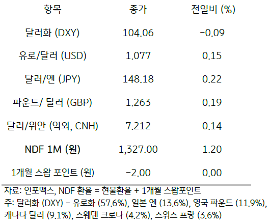 주요통화의 전일대비 종가를 보여주는 표이다. 달러화(DXY), 유로/달러(USD), 달러/엔(JPY), 파운드/달러(GBP), 달러/위안(역외, CNH), NDF 1M(원), 1개월 스왑포인트를 전일 대비 종가를 나타낸다.