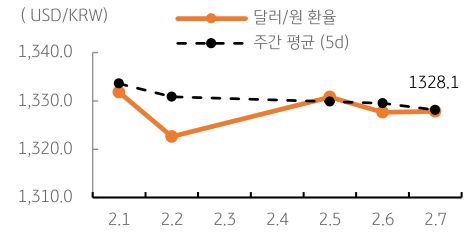 달러/원 환율 주간 추이