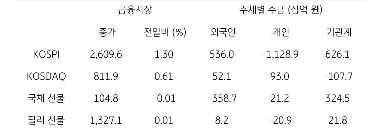 국내 금융시장 및 시장별 수급 동향에 대해 나타내는 표이다. KOSPI, KOSDAQ, 국채 선물, 달러 선물의 금융시장, 주체별 수급을 보여준다. 금융시장에서는 종가와 전일비를 주체별 수급은 십억원 단위로 외국인, 개인, 기관계의 수급 동향을 보여준다.