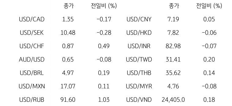 글로벌 주요 통화 동향을 나타내는 표이다. USD/CAD, USD/SEK, USD/CHF, AUD/USD, USD/BRL, USD/MXN, USD/RUB 등의 종가와 전일비를 보여준다.