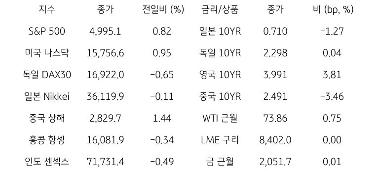 글로벌 금융시장 동향에 대해 나타내는 표이다. S&P 500, 미국 나스닥, 독일 DAX30, 일본 Nikkei, 중국 상해, 홍콩 항셍, 인도 센섹스 지수의 종가와 전일비를 보여준다. 그리고 일본, 독일, 영국, 중국의 10년물과 WIT근월물, LME 구리, 금 근월물의 종가를 보여주고 있다.