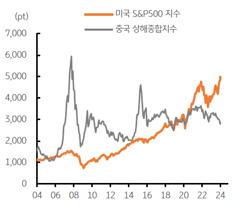 미국 S&P500 지수와 중국 상해종합지수 그래프를 통해 2024년 연초부터 미국과 중국의 증시 차별화가 더욱 심화되고 있는 모습을 나타내고 있다.