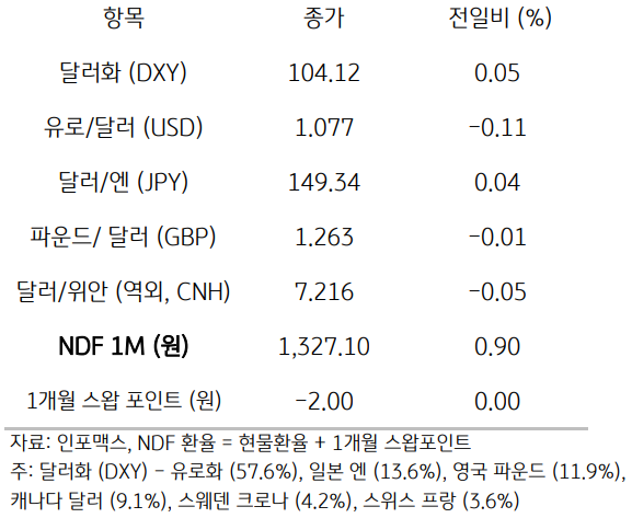주요 경제지표 일정을 나타내는 표이다. 전일,금일,익일로 총 3일간의 전 세계 주요 경제지표 일정을 나타낸다.