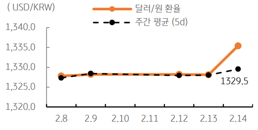 달러/원 환율 주간추이에 대해서 나타내는 그래프이다. 