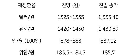금일 주요 환율 전망