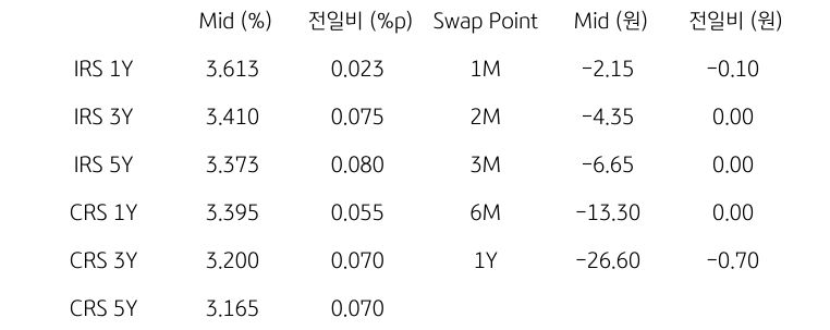 IRS/CRS 및 Swap Point