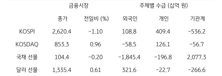 국내 금융시장 및 시장별 수급 동향에 대해 나타내는 표이다. KOSPI, KOSDAQ, 국채 선물, 달러 선물의 금융시장, 주체별 수급을 보여준다. 금융시장에서는 종가와 전일비를 주체별 수급은 십억원 단위로 외국인, 개인, 기관계의 수급 동향을 보여준다.